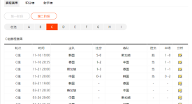 【实时积分】韩国因净胜球优势暂时登顶，伊朗比赛稍后开球