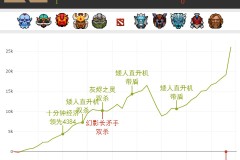 “养老战队”成立！SumaiL、w33、Resolut1on等老将组建Dota Heroes